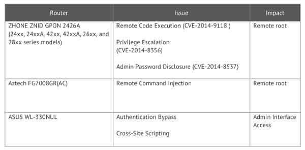 Zhone, Aztech and Asus Router Maybe Vulnerabilities Talk Cock Sing Song